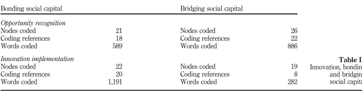 Table II. Innovation, bonding and bridging social capitalRole ofbonding andbridging socialcapital