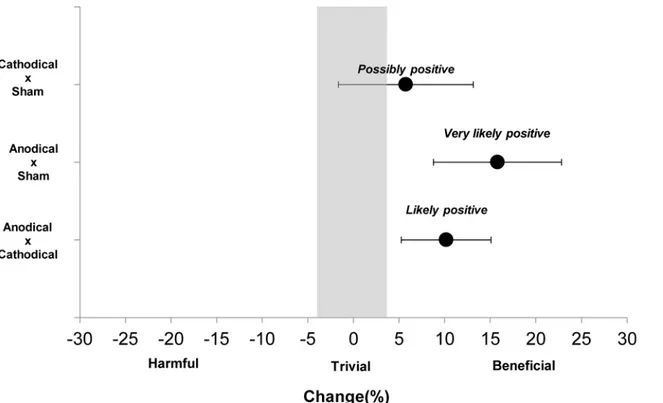 Fig 3. Percent change between the different stimulation conditions. The qualitative inferences were: cathodal x sham = 68 beneficial/31 trivial/2 harmful; anodal x sham = 99 beneficial/1 trivial/0 harmful; anodal x cathodal = 96.1 beneficial/3.8 trivial/0.