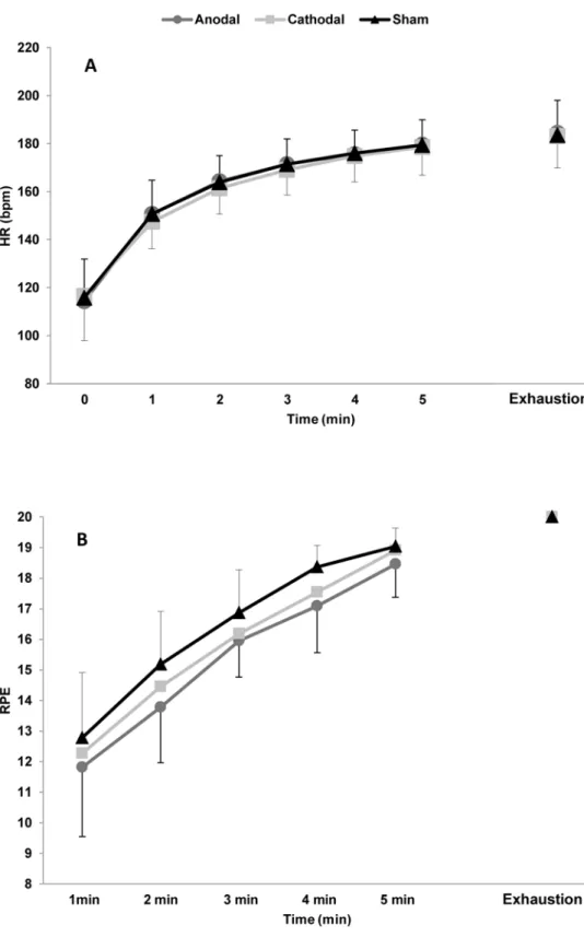 Fig 4. Subjective rating of perceived exertion (RPE) (A) and heart rate (HR) (B) along the time-to- time-to-exhaustion test under the three experimental conditions.