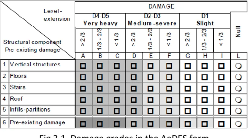 Fig 3.1. Damage grades in the AeDES form 