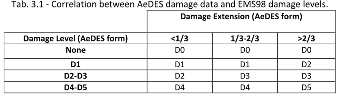 Tab. 3.1 - Correlation between AeDES damage data and EMS98 damage levels. 