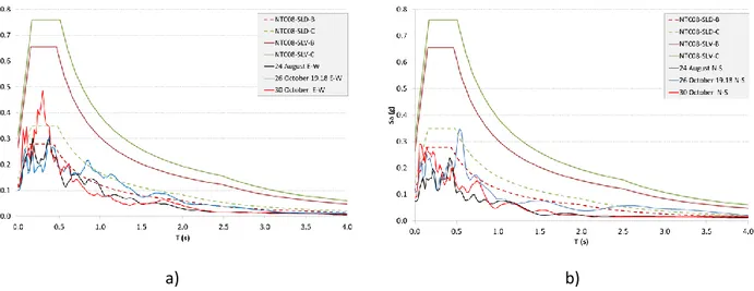Fig. 4.1.4 - Pseudo-acceleration response spectrum functions of three main earthquakes for the Tolentino  hospital site: a) E-W direction, b) N-S direction and code-based design response spectrums