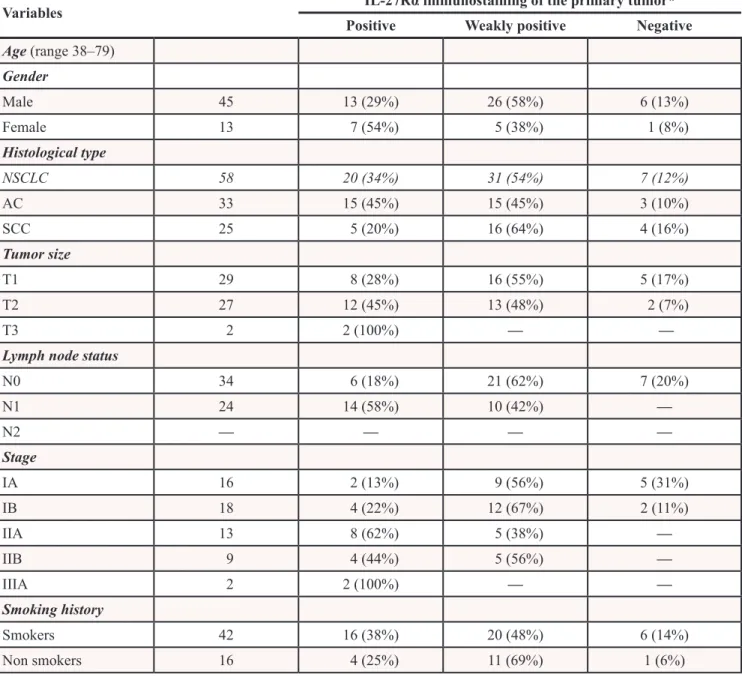 Table 2: Clinic-pathological characteristics of patients with lung cancer and IL-27Rα expression  profiles of these cancers