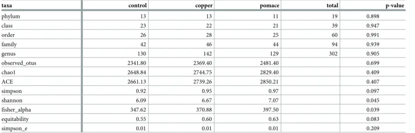 Table 1. Summary of identified taxonomies and estimated alpha diversity indices in the rumen microbiota of dairy calves from three experimental groups