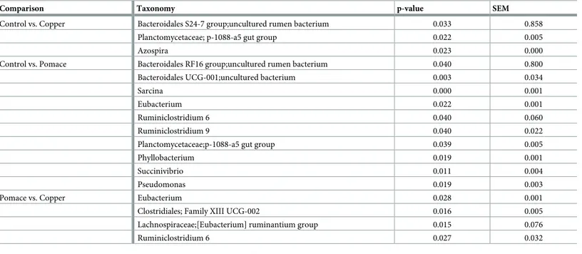 Table 2. Comparison of CSS-normalized OTU counts among groups, at the genus taxonomic level.