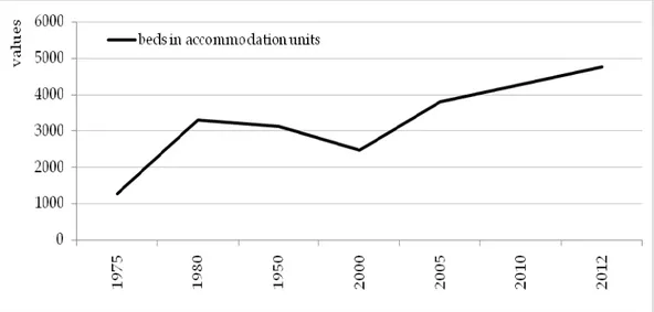 Figure 8. Beds in accommodation units during 1975-2010 