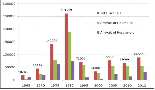 Figure 5. Tourist arrivals during 1965-2012 