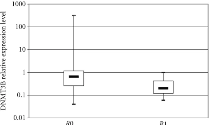 Figure 3: Association of DNMT3b expression levels with resec- resec-tion margins in patients with pancreatic ductal adenocarcinoma (PDAC)