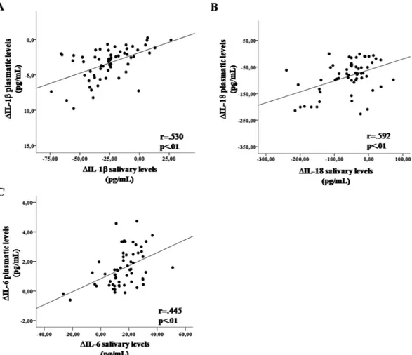 Figure 2.  Pearson (r) correlations between plasmatic and salivary levels of ΔIL-1β (A), ΔIL-18 (B) and ΔIL-6  (C) in male students (n = 61)