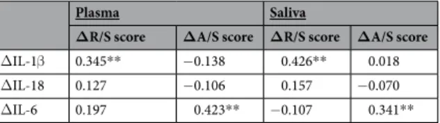 Table 1.  Pearson (r) correlation between ΔR/S score, ΔA/S score and immune markers in plasma/saliva  (ΔIL-1β, ΔIL-18, ΔIL-6) in healthy undergraduate male students