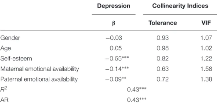 TABLE 3 | Regression analysis for depressive symptomatology.