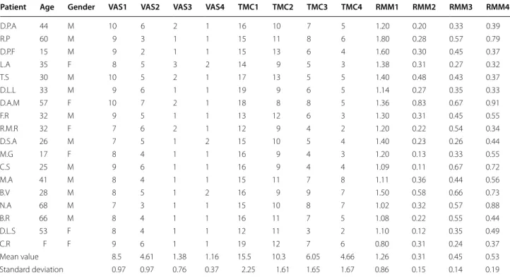 Table 1  Preoperative and postoperative clinical assessment values