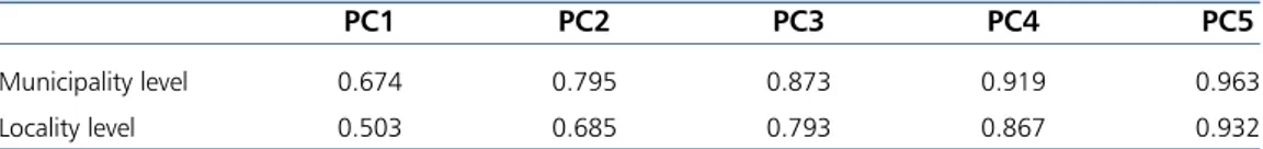 Table 1. Cumulative proportion of the variance of the ﬁrst ﬁve principal components for 121 municipalities and 797 localities in the province of Rome.