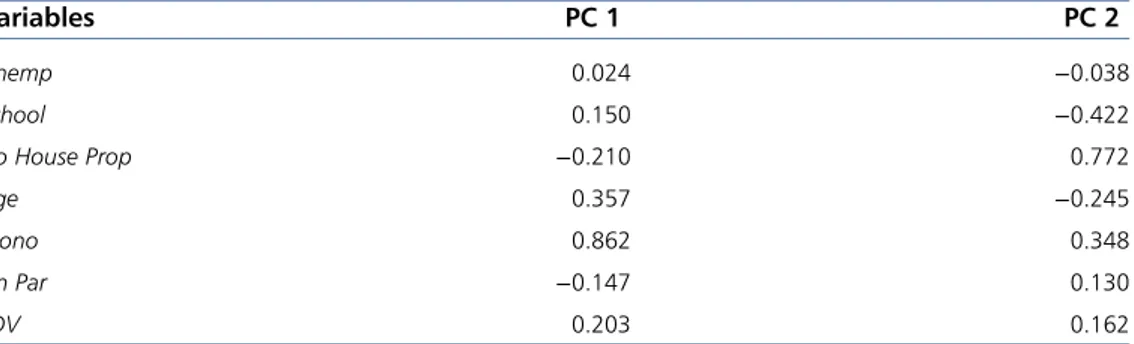 Table 2. Loadings for the ﬁrst and second principal components for 121 municipalities in the province of Rome