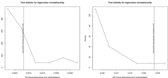 Figure 3. Monte Carlo test for the stationarity of eigenvalues for municipalities (left) and localities (right).