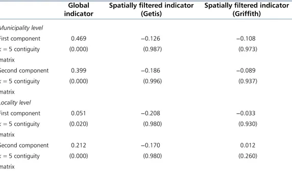 Table 5. Moran ’s I-statistics for the ﬁrst and second components and for their ﬁltered part calculated at municipalities and localities in the province of Rome.