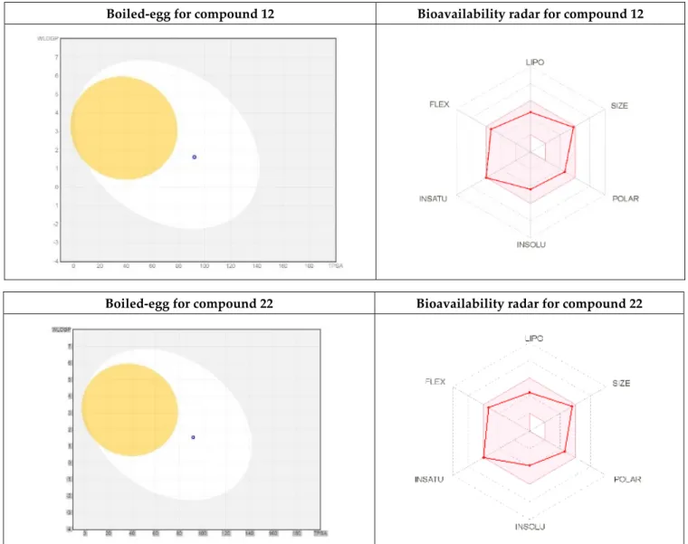Figure 9. Representation of the boiled-egg graph and bioavailability radar calculated by SwissADME web-tool for 