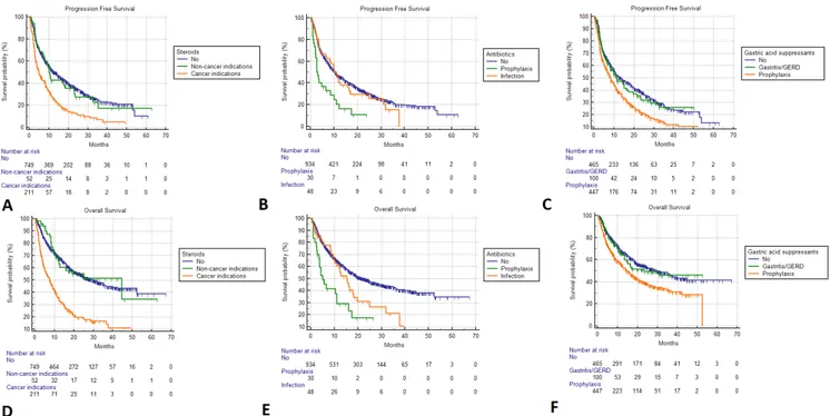 Figure 1  Kaplan- Meier survival estimates. Progression- free survival; (A) Steroids. No: 13.5 months (95% CI 10.8 to 15.4; 472  events); non- cancer indications: 10.0 months (95% CI 7.2 to 18.3; 36 events); cancer indications: 4.9 months (95% CI 3.6 to 6.