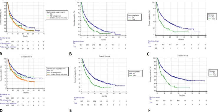 Figure 2  Kaplan- Meier survival estimates. Progression- free survival; (A) Gastric acid suppressants