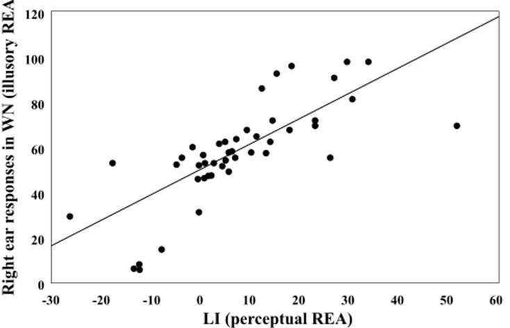 Figure 4.  Positive correlation between right ear responses in the WN condition (illusory REA: y-axis) and LI in  the LE and in the RE condition (perceptual REA: x-axis).