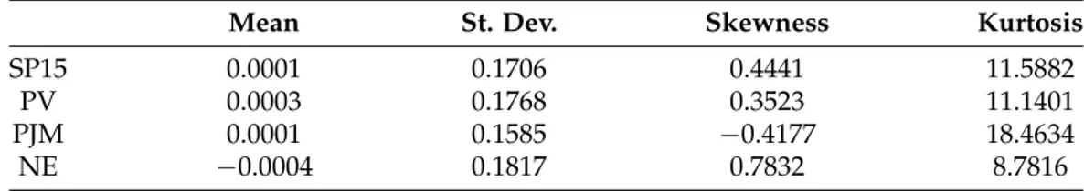 Table 5. Descriptive statistics of log-returns (2017–2018).