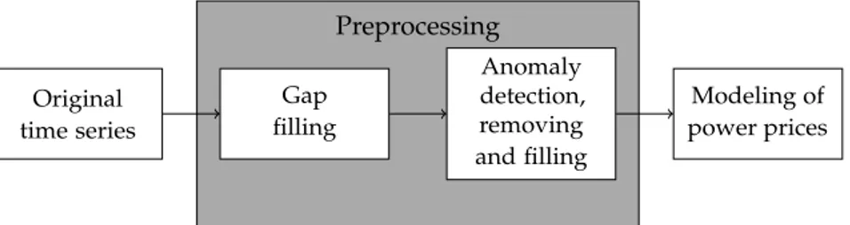 Figure 1. A block diagram of the whole methodology’s workflow. Time series passing through a preprocessing block containing the gap filling (Section 2.1 ), anomaly detection, removing and filling (Section 2.2 ) phases