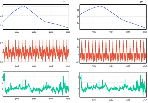 Figure 4. From top to bottom, the deterministic components: trend, seasonality and the stochastic component of the filled time series of daily electricity log-prices for the period 1 January 2001 to 24 March 2020 for SP15 and Palo Verde power markets