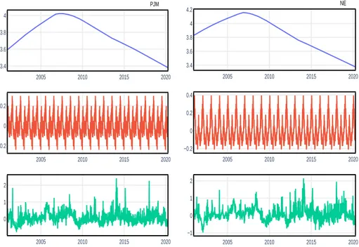 Figure 5. From top to bottom, the deterministic components: trend, seasonality and the stochastic component of the filled time series of daily electricity log-prices for the period 1 January 2001 to 24 March 2020 for PJM and Nepool power markets