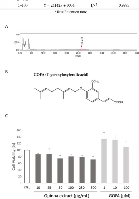 Figure 1. (A) HPLC chromatogram of quinoa roasted seeds ethanolic extract. Peak with Rt of 26.2 min  identifies 4’-geranyloxyferulic acid (GOFA)