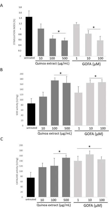 Figure 2. The effect of quinoa extract and GOFA on reactive oxygen species (ROS) production and  anti-oxidative enzyme activity in HCT116 cells