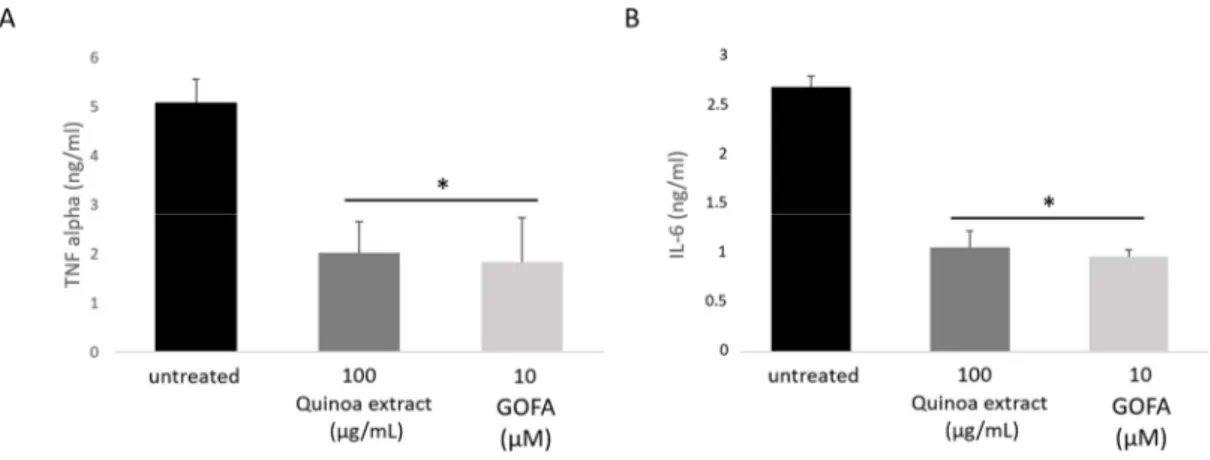 Figure 5. The effect of quinoa extract and GOFA on TNF-α and IL-6 production in HCT-116 cells