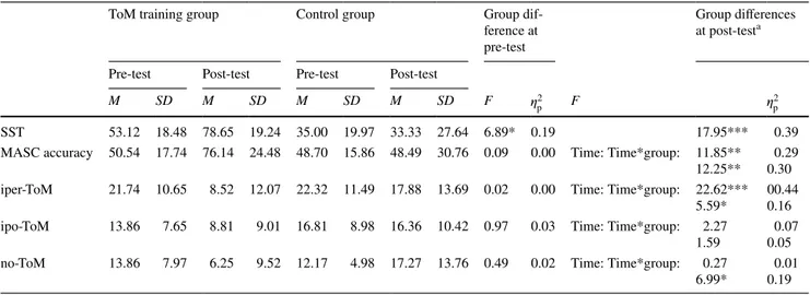 Table 2    Descriptives and group differences between ToM training and active control training groups in practiced and non-practiced ToM tasks