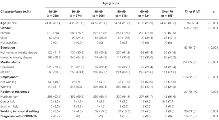 TABLE 1 | Socio-demographic characteristics by age groups. Age groups Characteristics (n,%) 18–29 (n = 288) 30–39 (n = 374) 40–49 (n = 306) 50–59 (n = 318) 60–69 (n = 324) Over 70 (n = 155) X 2 or F (df) p Age (M; DS) 24 .83 (3.14) 34 .29 (2.86) 44 .52 (2.