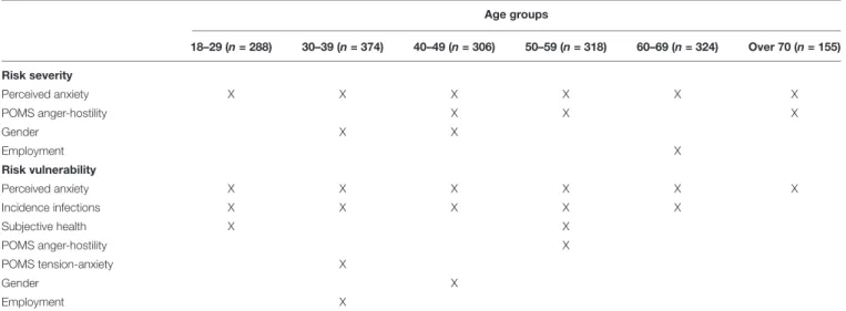 TABLE 3 | Summary of the significant predictors (identified with the X in the table) of risk severity and risk vulnerability at different ages.