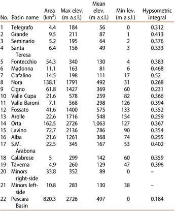 Table 1. Orographic features (area, max, mean, and min elevation, hypsometric integral) for each drainage sub-basin of the Pescara River basin (number 1 –22).