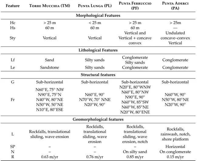 Table 2. The lithological, structural and geomorphological features of the four surveyed cliffs (locations in Figure 1 ) (modified from Miccadei et al