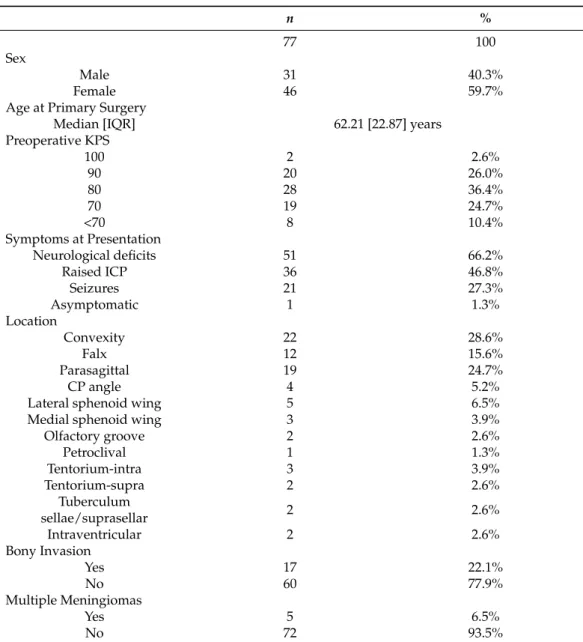 Table 1. Overall characteristics of patients involved in the study. n % 77 100 Sex Male 31 40.3% Female 46 59.7%