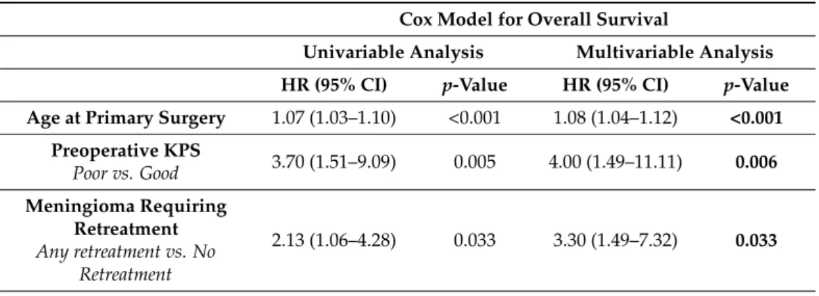 Table 3. Univariable and multivariable Cox analyses for overall survival and retreatment-free survival.