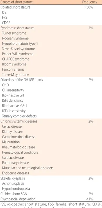 Table 1. Main causes of short stature