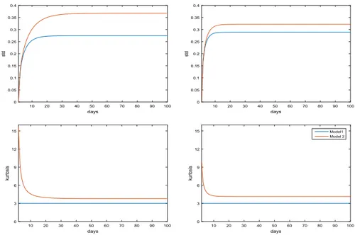 Figure  4  shows the time behavior of the mean, standard deviation, skewness  and kurtosis (hereinafter, the first four moments) obtained by Monte Carlo  simu-lations using estimated parameters at Palo Verde and PJM markets respectively