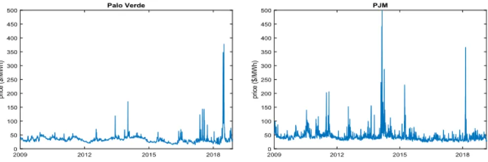 Figure  2  shows the time series of stochastic log-returns (hereinafter, log-returns)  obtained as daily changes of the random component x(t), at Palo Verde market (left (1)s(t) = f (t) + x(t).(2)f (t) = b0+ b1t + b2cos(b3+2