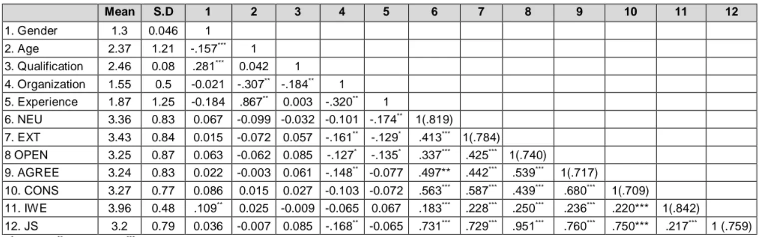Table 1:  Means, σ, and Correlations, and Reliabilities  Mean  S.D  1  2  3  4  5  6  7  8  9  10  11  12  1
