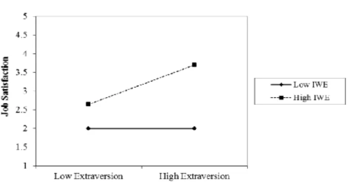 Figure 4: Interactive effect of Openness to Experience and   