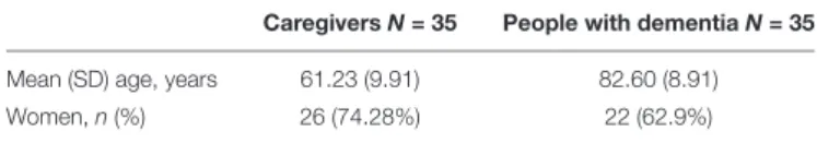 TABLE 1 | Demographic characteristics of family caregivers and their relatives with dementia.