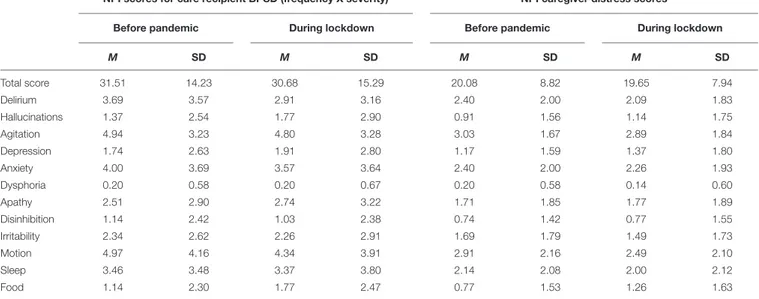 TABLE 2 | Descriptive statistics for the NPI scores for behavioral and psychological symptoms (frequency X severity) in people with dementia, and for their caregivers’ distress, by time of assessment (before the pandemic and during lockdown).
