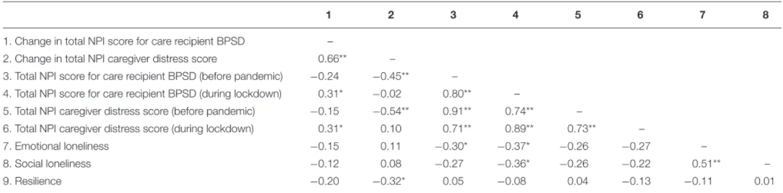 TABLE 4 | Correlations between the NeuroPsychiatric Inventory scores, the Social and Emotional Loneliness scale, and the Resilience scale.