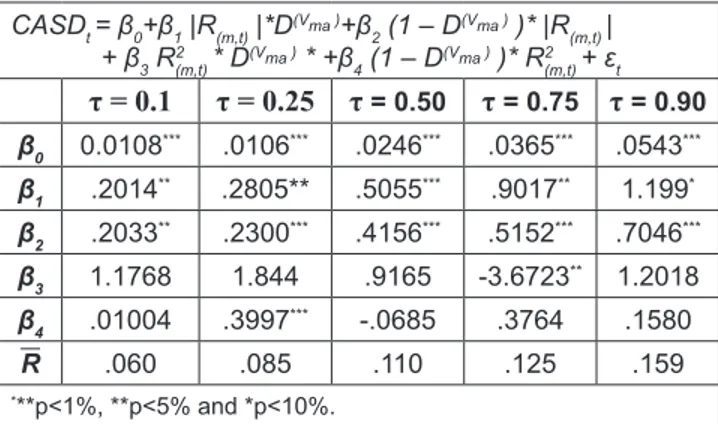 Table 2: Regression results at different quantile