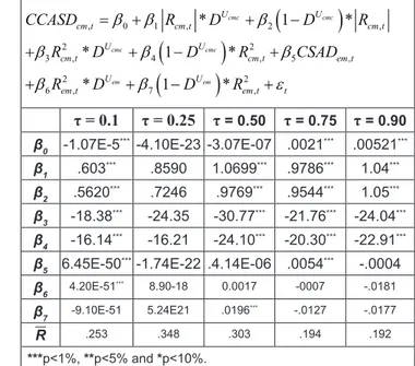 Table 6: Influence of equity market herding in crypto   market ( ) ( ) ( ),01, 2 ,223,4,5,226,7,*1**1**1*cmccmccmccmcememUUcm tcm t cm tUUcm tcm tem tUUem tem ttCCASDRDDRRDDRCSADRDDRββββββββε=++−++−+++−+ τ = 0.1 τ = 0.25 τ  = 0.50 τ  = 0.75 τ  = 0.90