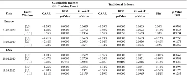 Table 6. Results excluding indexes that aim to reduce tracking error. Sustainable Indexes