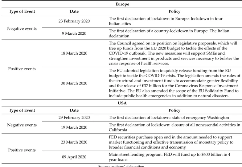Table 3. COVID-19 outbreak: European and US policies.